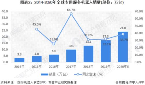 2020年全球服務(wù)機(jī)器人市場報(bào)告 物流機(jī)器人引領(lǐng)增長，AI賦能公共服務(wù)與技術(shù)咨詢